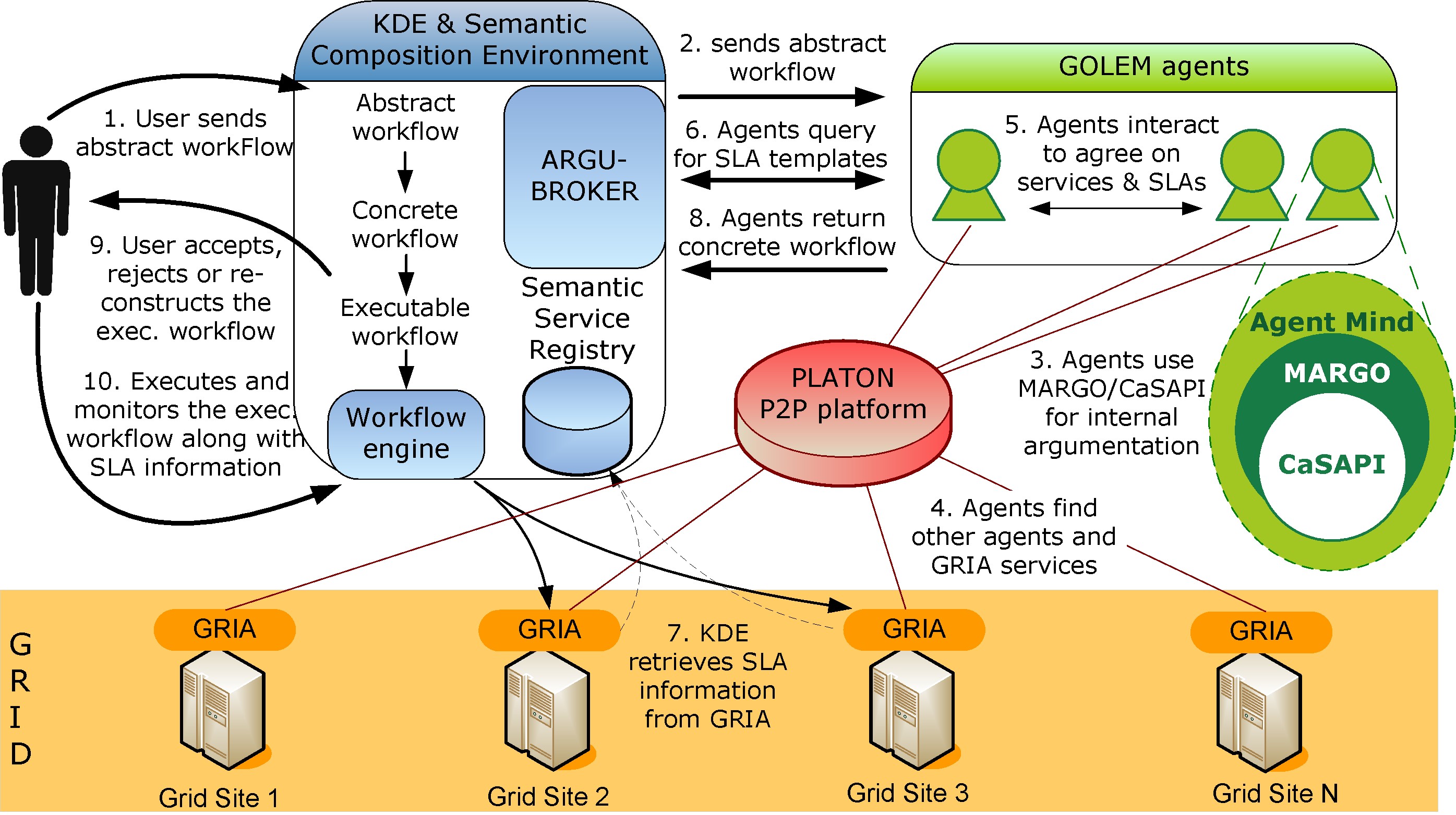 ARGUGRID Platform